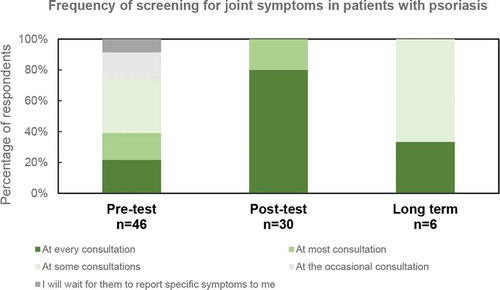 Figure 3. Frequency at which GP and nurse learners would ask about joint symptoms in patients with psoriasis