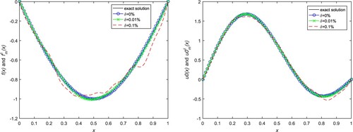 Figure 1. Numerical results for initial value and source term in Example 1. (a) Source term with T1=0.2 T2=0.5, n = 4. (b) Initial data with T1=0.2 T2=0.5, n = 4.