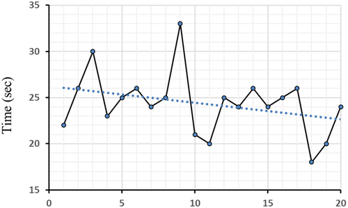 Figure 7. Recovering time in second of the volunteer after the seizure.