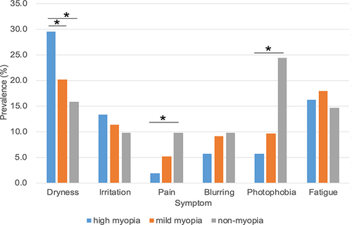 Figure 2 Prevalence of dry eye-related symptoms in myopic teenagers. Dryness was significantly higher in high myopia compared to mild myopic and non-myopic groups. Pain and photophobia were significantly lower in the high myopia group compared to the non-myopic group. *p <0.05, chi-square test.