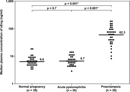 Figure 3.  Plasma concentrations of sEng in normal pregnant women, pregnant women with acute pyelonephritis, and patients with preeclampsia. Patients with preeclampsia had a median plasma concentration of sEng higher than normal pregnant women and higher than patients with acute pyelonephritis (normal pregnancy: median 6.6 ng/ml, IQR 5.1–8.3 ng/ml; acute pyelonephritis: median 6.7 ng/ml, IQR 5.2–8.9 ng/ml; preeclampsia: median 62.3 ng/ml, IQR 34.6–100.9 ng/ml; both p < 0.001). There was no significant difference in the median plasma concentrations of sEng between patients with acute pyelonephritis and normal pregnant women (p = 0.7). *: p < 0.05.