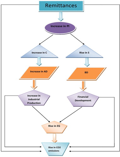 Figure 2. The Indirect connection between Remittances and CO2 emissions. Notes: PI = Personel Income; C = Consumption; S = Savings; AD = Aggregate Demand; BD = Bank Deposits; EG = Economic Growth.