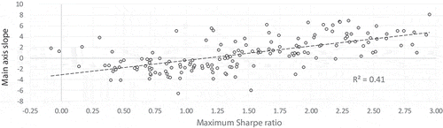 Figure 4. SMA regressed on the tangent portfolio’s maximum Sharpe ratios.Source: Authors’ calculations.