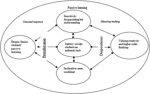 Figure 2. Maggie’s perezhivanie and dispositions during the first practicum.