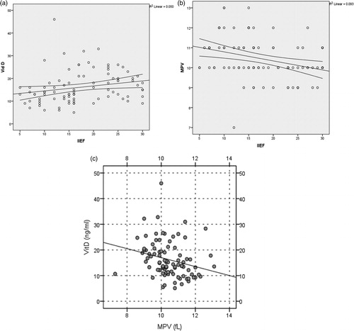 Figure 2. (a) Serum vitamin D levels were positively correlated with IIEF scores. (b) Serum MPV levels were negatively correlated with IIEF scores. (c) Serum MPV levels were negatively correlated with vitamin D levels.