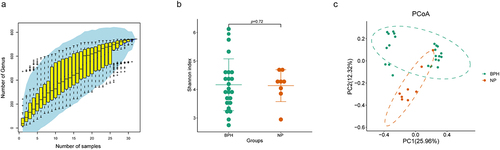 Figure 1. Biodiversity indices across distinct groups of samples. (a) the species accumulation curve of the sample is used to judge whether the samples size is sufficient and estimate the species richness. (b) Shannon index reveals the alpha-diversity in prostate microbiome of BPH and normal tissues (p = 0.72, Wilcoxon rank sum test). (c) PCoA based on the Bray-Curtis distance shows the beta-diversity in prostate microbiome of BPH and normal tissues.