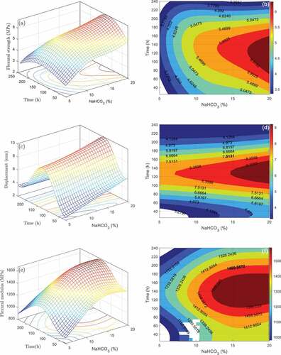 Figure 7. 3D and contour plot for biocomposites WF/Plaster (a,b) strength (c,d) displacement and (e,f) Young modulus data.