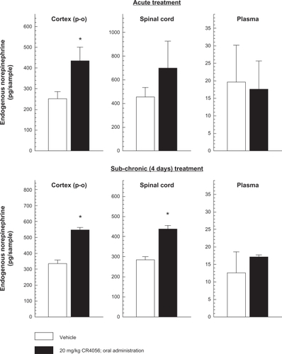 Figure 1 Effects of acute and sub-chronic oral treatment (once daily for 4 days) with CR4056 on endogenous norepinephrine (NE) levels in rat parieto-occipital cortex, lumbar spinal cord (L4–L6) and plasma.