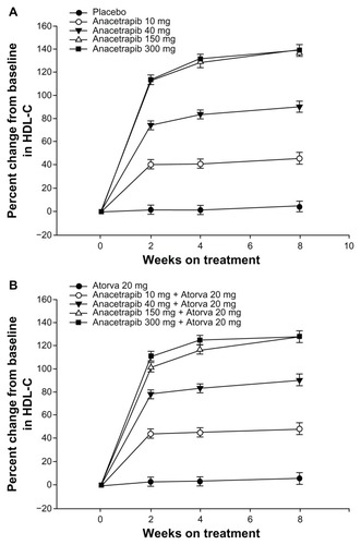 Figure 3 Changes in HDL-C over time. (A) Anacetrapib monotherapy versus placebo and (B) anacetrapib + atorvastatin 20 mg versus atorvastatin 20 mg.