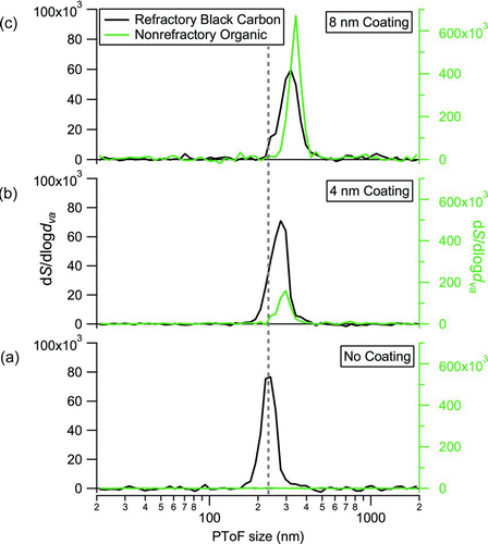 FIG. 5 Size distributions for uncoated (a) and DOS oil coated (b and c) monodisperse 225 nm particles generated by atomizing and size selecting 50 nm glassy carbon spheres from a water suspension. The carbon ion signals (black) are plotted on the left axes and the organic ion signals (green) are plotted on the right axes, both normalized to the log10 size bin width (i.e., dS/dlogd va). The vertical line through the mode of the uncoated particle distribution is to emphasize shift in d va with added DOS. The coating thickness estimates come from measured mobility diameters.