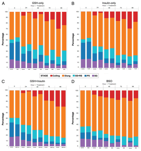 Figure 3 Percentages of each cyst type in pooled data for each treatment type vs. untreated controls. (A) GSH-only, (B) Insulin-only, (C) GSH+insulin, (D) BSO. For each timepoint, the control data bar is on the left and the experimental bar is on the right.