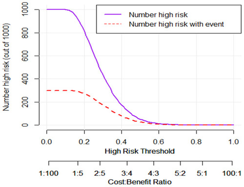 Figure 3 Clinical impact curve for the rNACT nomogram score. The purple line predicts the probability of patients who would show a low/poor response to the NACT. The red line calculated for predmodelB shows how many patients would be at a high risk of non-rNACT.