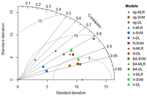 Figure 7. Taylor diagram which presents the geometric relationship among correlation coefficient, RMSE and standard deviation for comparison of model predictions.
