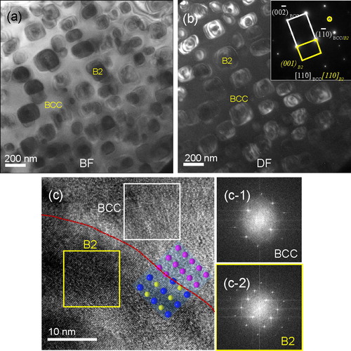 Figure 2. TEM characterization of the current alloy aged at 973 K for 48 h. The bright-field (BF) image (a) and the corresponding dark-field (DF) image (b) show that the cuboidal B2 nanoprecipitates are dispersed into the BCC matrix; HRTEM image and FFT patterns (c, c-1, c-2) exhibit that the B2 particle is coherent with the BCC matrix.