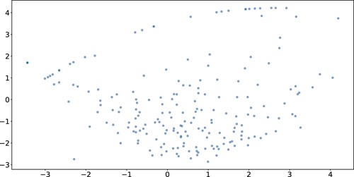 Figure 5. 2D projection with MDS for the House dataset. Each point corresponds to the representation of a time series. The distance between two points represents the similarity score. Two points close to each other means that both time series have a similar curve.