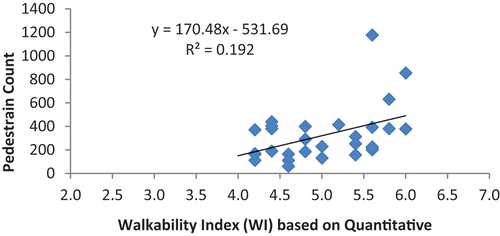 Figure 3. Relationship between WI based MoUD method and pedestrian count.