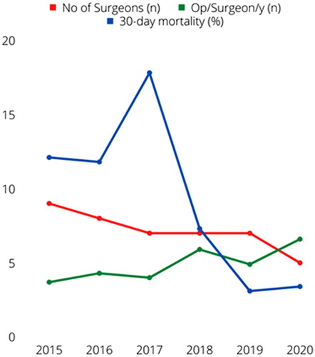 Figure 1. Number of operating surgeons (red), median number of annual operations per surgeon (green), and 30-day mortality (blue) during the study period.