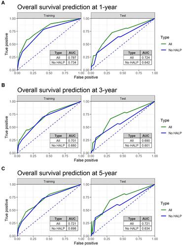 Figure 6 Spot predictive accuracy of HALP model on overall survival (OS) in both sets: (A) 1-year OS (B) 3-year OS (C) 5-year OS.