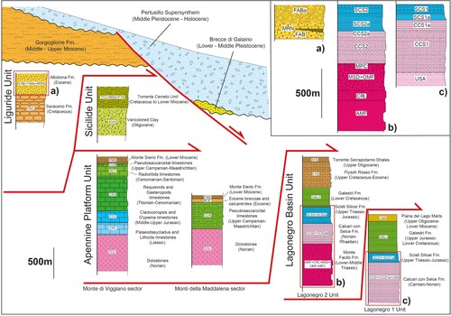 Figure 2. Tectono-stratigraphic scheme of the units showed in the geological map. Inset on the upper right side of the figure shows finer stratigraphic details of the successions included in the red boxes.