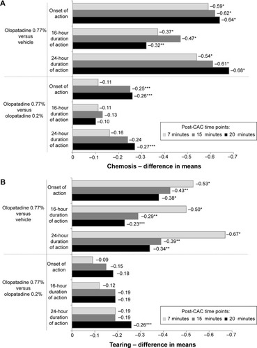 Figure 3 Treatment differences in means after conjunctival allergen-challenge (CAC): supportive end points (intent-to-treat population).