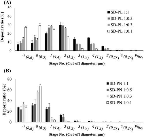 Figure 4. In vitro aerosol performance of SD-PL and SD-PN particles (n = 3, mean ± standard deviation). (A) SD-PL and (B) SD-PN particles. SD-PL: co-spray-dried PRF with L-leucine; SD-PN: co-spray-dried PRF with NaCl.