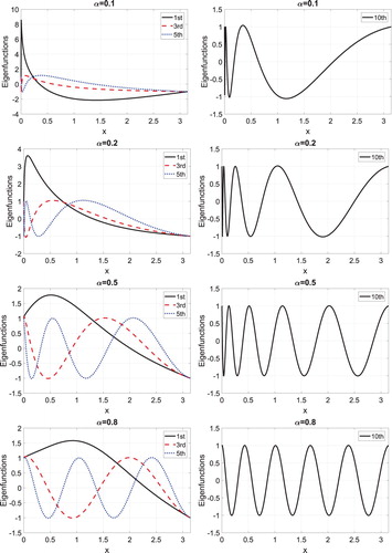 Figure 2. Eigenfunctions of CFSLP in Example 5.1, versus x, corresponding to the fractional order α=0.1 (first row), α=0.2 (second row), α=0.5 (third row), and α=0.8 (last row), for n=1,3,5 (left column), n=10 (right column).