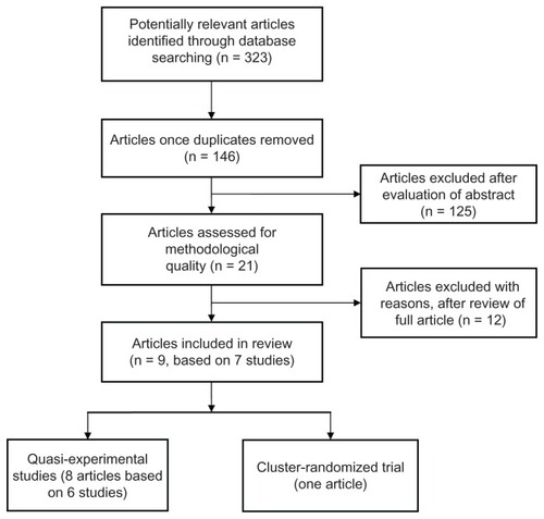 Figure 1 Modified Preferred Reporting Items for Systematic Reviews and Meta-Analyses (PRISMA) flow diagram of article screening and selection.