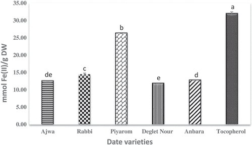Figure 4. FRAP ferric reducing antioxidant power of different date varieties