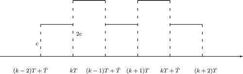 Figure 2. Schematic graph of release function g(t) for k≥2 with the assumption T<T¯<2T.