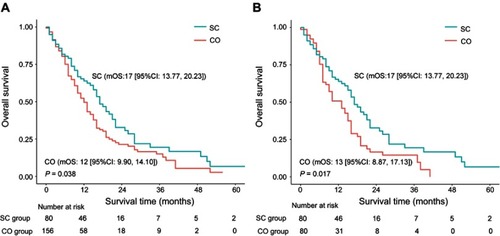Figure 2 Kaplan–Meier survival curves of the patients who received palliative gastrectomy plus chemotherapy (SC group) and those who received chemotherapy only (CO group) before (A) and after (B) the propensity score matching.
