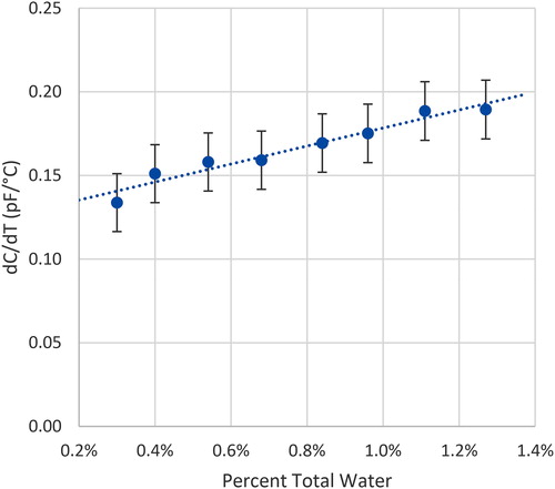 Figure 8. Data compiled from all eight CaS-X brand “A” low water content samples.