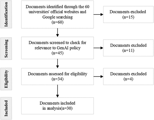 Figure 1. PRISMA flow diagram of the document selection process.