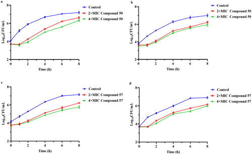 Figure 3. The bacterial growth kinetic curves for MRSA ATCC 43300 exposed to compound 50 (a) and compound 57 (c) for 2 h and compound 50 (b) and compound 57 (d) for 1 h.