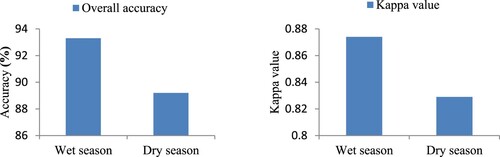 Figure 5. Overall accuracy and Kappa value for the wet and dry seasons of 2021.Source: Authors’ compilation, 2021.