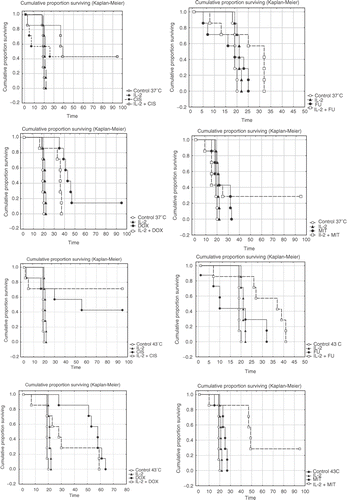 Figure 2. Kaplan-Meier survival curves of CBA mice with peritoneal carcinomatosis treated with cytostatic under normothermic and hypertermic conditions. Mice were treated preventively intraperitoneally with interleukin-2 (IL-2; 4.1 × 104 IU) at day 7 and 3 before tumour cell inoculation (5 × 103 cells of MCa). Cytostatics were administered intraperitoneally immediately after tumour cell inoculation in the following concentration: CIS, 10 mg kg−1; DOX, 20 mg kg−1; 5-FU, 150 mg kg−1; MIT, 5 mg kg−1. The results of log rank test between test components and control at 37°C show (IL-2, p = 0.01224; IL-2 + CIS, p = 0.01852; CIS, p = 0.25614; IL-2 + DOX, p = 0.01816; DOX, p = 0.00873; IL-2 + 5-FU, p = 0.06418; 5-FU, p = 0.52018; IL-2 + MIT, p = 0.62784; MIT, p = 0.22411). The results of log rank test between test components and control at 43°C show (IL-2, p = 0.00591; IL-2 + CIS, p = 0.06234; CIS, p = 0.09850; IL-2 + DOX, p = 0.06442; DOX, p = 0.00917; IL-2 + 5-FU, p = 0.03304; 5-FU, p = 0.80534; IL-2 + MIT, p = 0.02554; MIT, p = 0.02554). Results of survival rate of mice are expressed as the means (n = 7) of each group and are representative of two independent experiments.