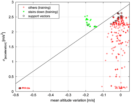 Figure 3. Training results of the SVM aiming at classifying the action of going down on the stairs. The time interval Δt has been set to 3 s.