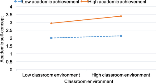 Figure 4 The interactive effect of classroom environment and academic achievement on academic self-concept.