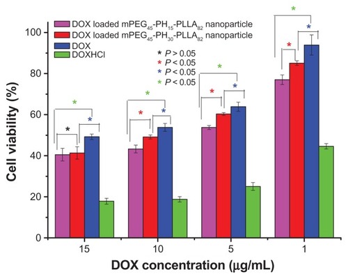 Figure 10 In vitro antitumor activity of doxorubicin-loaded nanoparticles with different drug concentrations, incubation time was 36 hours.Abbreviations: DOX, doxorubicin; mPEG-PH-PLLA, methoxyl poly(ethylene glycol)- poly(L-histidine)-poly(L-lactide).