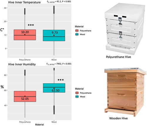 Figure 1. Two different types of hives (Polyurethane, wood) used in this study as well as the overall average of both inner hive temperature and humidity for each hive groups. ANOVA was conducted at three levels of significance: *P < 0.05, **P < 0.01, ***P < 0.001.