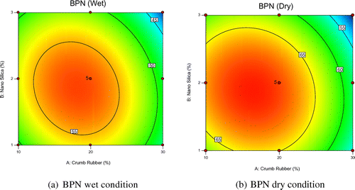 Figure 10. 2D contour plots.