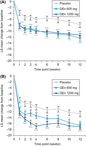 Figure 1. LS mean changes from baseline per week in the IRLS total score for (A) patients with no-to-moderate sleep disturbance or (B) patients with severe-to-very severe sleep disturbance. *P < 0.05; **P < 0.01; ***P < 0.001 for GEn (600 mg or 1200 mg) versus placebo. GEn = gabapentin enacarbil; IRLS = International Restless Legs Scale; LS = least squares.