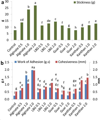 FIGURE 2 Stickiness of flour/hydrocolloid dough. Samples with 0.5, 1.0, and 2.0% hydrocolloid, columns of the same color with the same letter are not significantly (p < 0.05) different. LBG: locust bean gum.