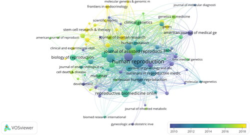 Figure 5. Citation analysis of journal. The analysis was performed using VOSviewer 1.6.14 with the method linlog/modular, weighted by citation volume, and scored as the mean year of publication. The thickness of the lines indicates the strength of this relationship. The color indicates the average year of publication. Five occurrences were included only.