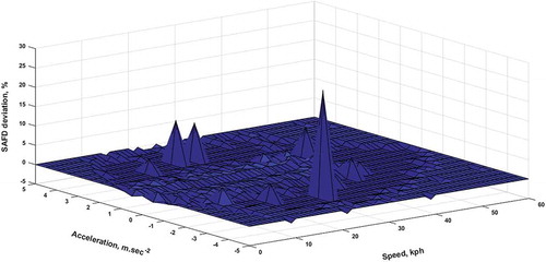 Figure 8. SAFD deviations between the HBDC and the real-world driving data.