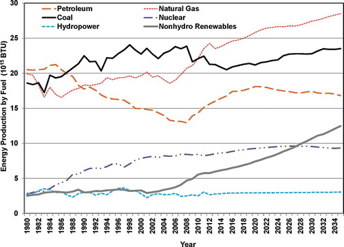 Figure 1. U.S. Energy production by fuel, 1980–2035 (EIA, 2012). The major expansion of natural gas use is dependent on continued success with domestic shale sources and maintaining a low cost.