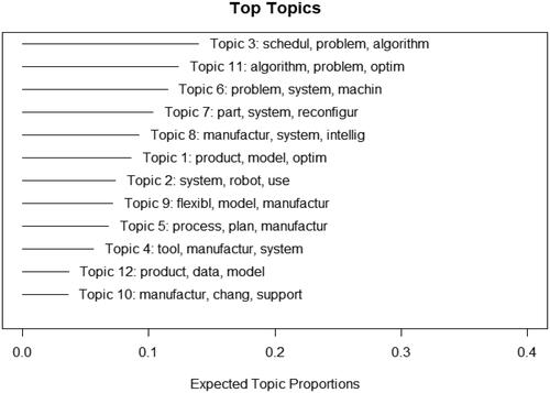 Figure 8. Generated topic labels from the STM approach.