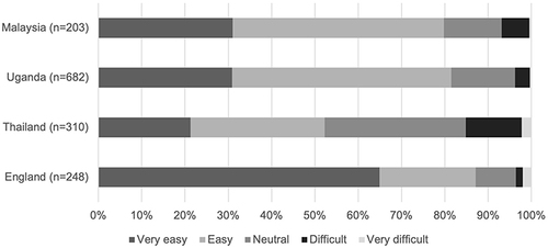 Figure 1 Views on ease of understanding of all information received.