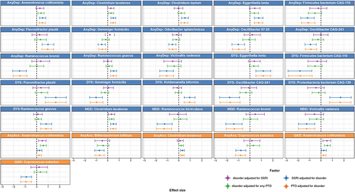 Figure 3. Bacterial species associated with internalizing disorders, adjusted for the use of SSRIs or of any PTDs and vice versa.