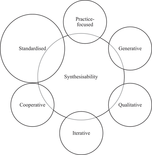 Figure 1. A conceptual diagram representing proposed characteristics of an alternative research orientation- synthesisability.