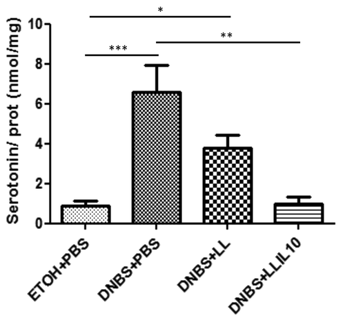 Figure 8. Colon serotonin concentrations in DNBS micro-inflammation model. Control non-inflamed (EtOH+PBS), control inflamed (DNBS+PBS), LL-treated mice (DNBS+LL), and LL-IL10-treated mice (DNBS+LL-IL10) (n = 16). *P < 0.05, **P < 0.001, ***P < 0.0001.